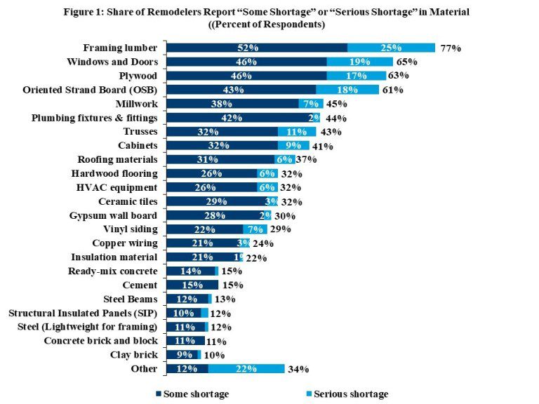 building material shortages 